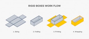 ഡയഗ്രം-റിജിഡ്-ബോക്സ്-പാക്കേജിംഗ്-വർക്ക്-ഫ്ലോ-1920x1114